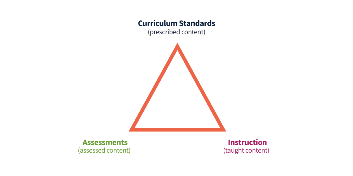 Equilateral triangle with the three corners labelled as “Curriculum Standards (prescribed content)”, “Assessments (assessed content)”, and “Instruction (taught content)” respectively.